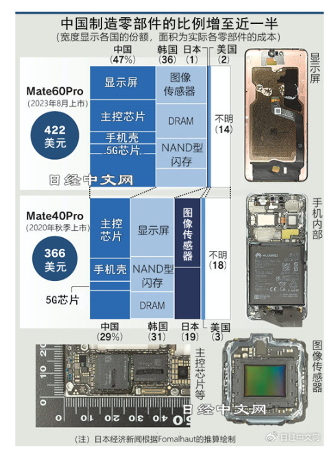 只有华为能做到！Mate 60拆解背后：几乎快摒弃日本美国零部件 国产崛起